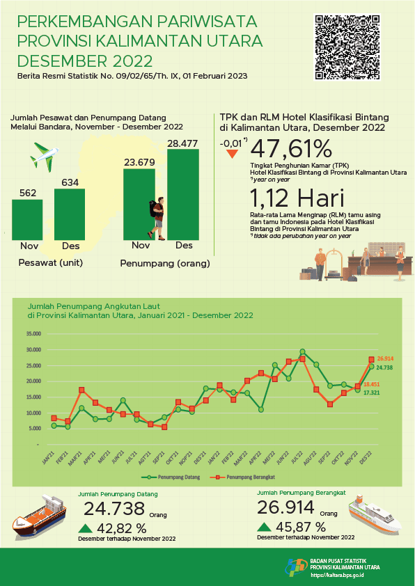 In December 2022, the number of visits by foreign tourists to North Kalimantan Province was 4,258 visits and the TPK of Bintang Hotels in North Kalimantan Province was 47.61 percent.