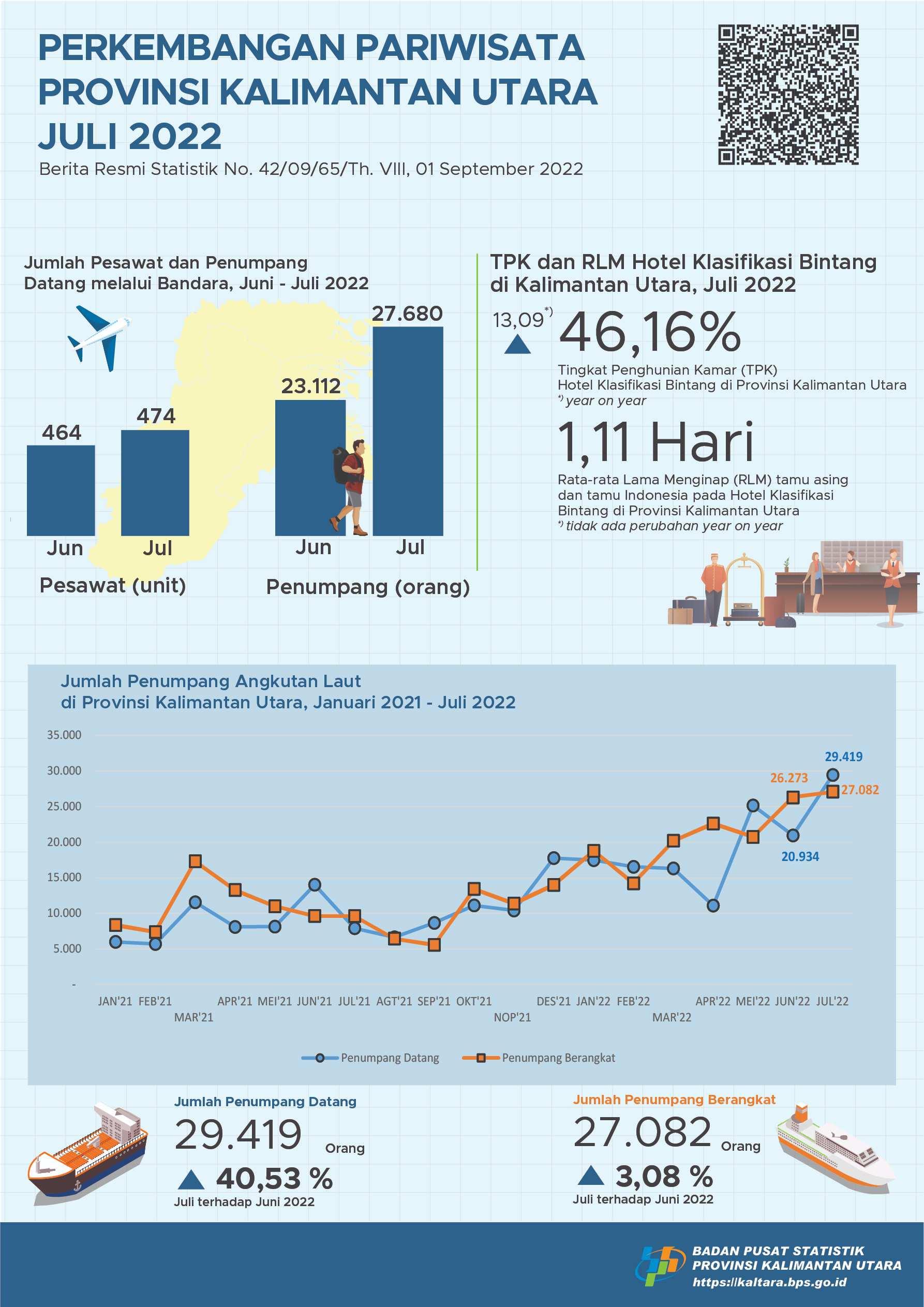 In July 2022, the number of visits by foreign tourists to Kalimantan Utara Province was 2,498 visits and the TPK for Star Hotels in Kalimantan Utara Province was 46.16 percent.