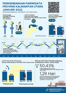 In January 2022, The Number Of Visits By Foreign Tourists To Kalimantan Utara Province Was 25,312 Visits And The ROR For Star Hotels In Kalimantan Utara Province Was 50.43 Percent.