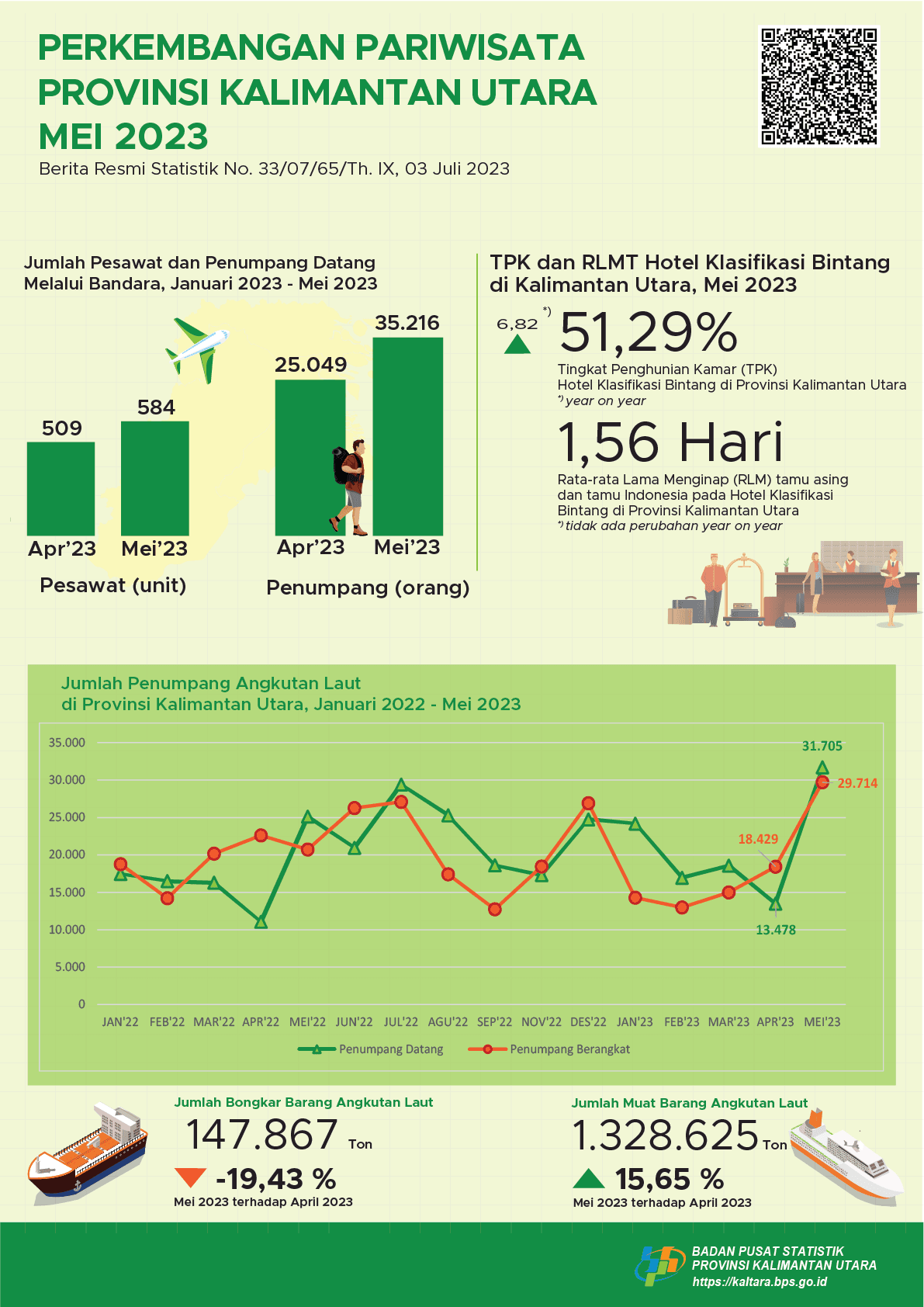 In May 2023, the number of visits by foreign tourists to North Kalimantan Province was 1,913 visits and the TPK of Bintang Hotels in North Kalimantan Province was 51.29 percent. ​