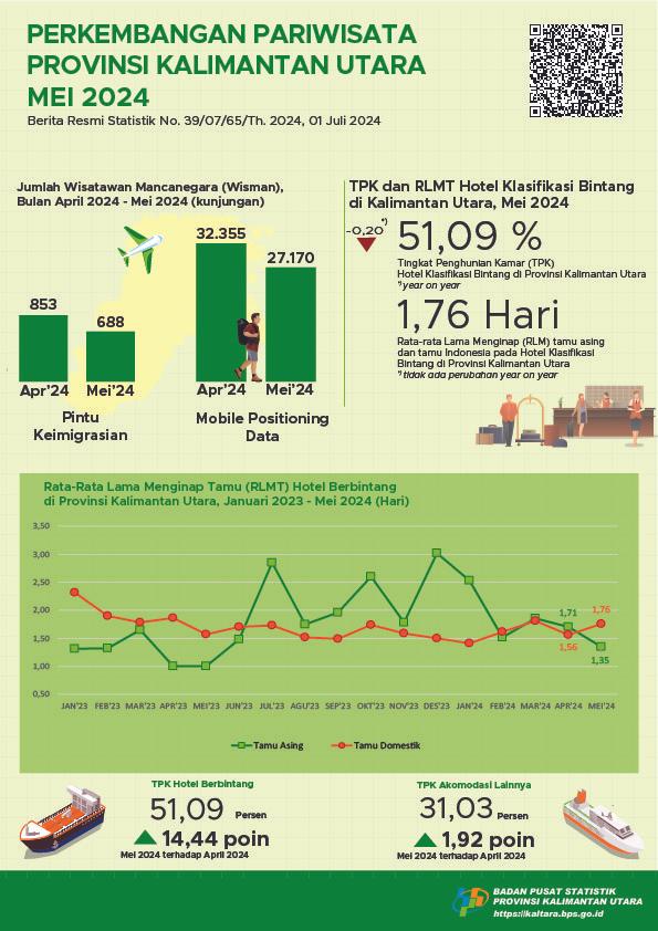 In May 2024, the number of visits by foreign tourists to North Kalimantan Province was 688 visits and the TPK for Star Hotels in North Kalimantan Province was 51.09 percent.