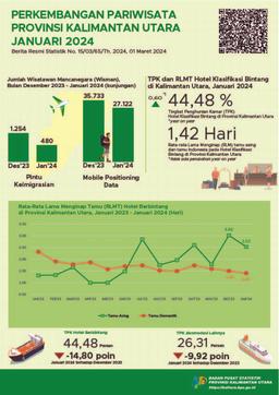 In January 2024, The Number Of Visits By Foreign Tourists To North Kalimantan Province Was 480 Visits And The TPK For Star Hotels In North Kalimantan Province Was 44.48 Percent.