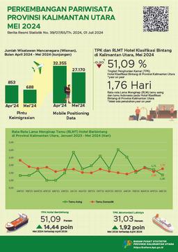 In May 2024, The Number Of Visits By Foreign Tourists To North Kalimantan Province Was 688 Visits And The TPK For Star Hotels In North Kalimantan Province Was 51.09 Percent.