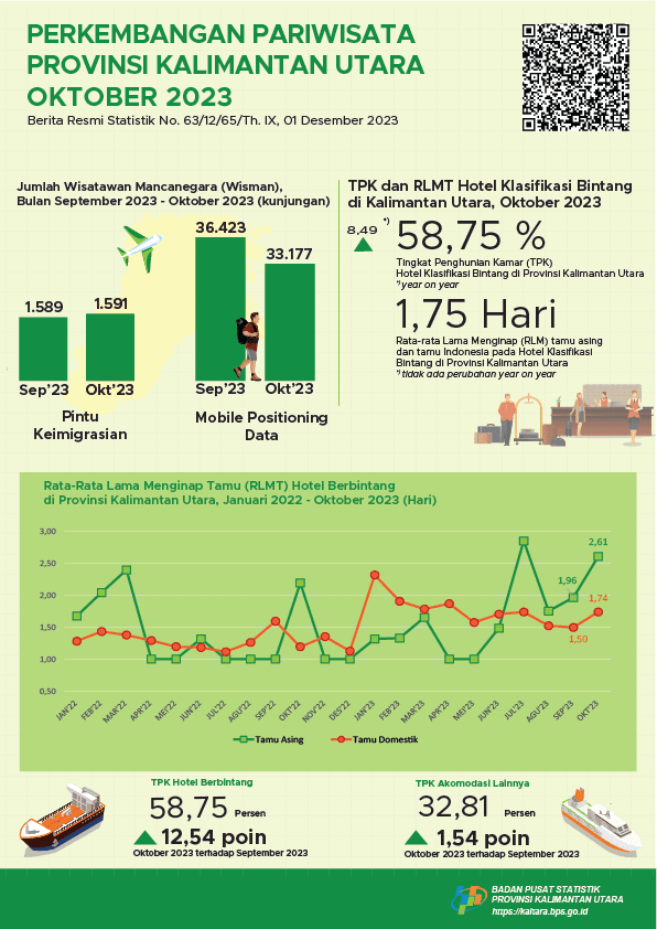 In October 2023, the number of visits by foreign tourists to North Kalimantan Province was 1,591 visits and the TPK for Star Hotels in North Kalimantan Province was 58.75 percent.