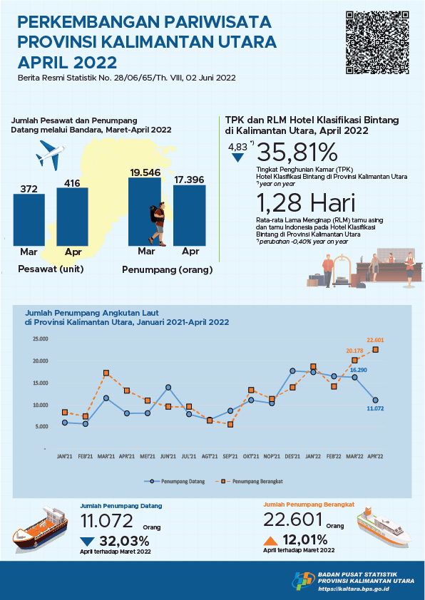 Pada Bulan April 2022, Jumlah Kunjungan Wisatawan Mancanegara ke Provinsi Kalimantan Utara Sebanyak 600 Kunjungan dan TPK Hotel Bintang di Provinsi Kalimantan Utara Sebesar 35,81 persen.