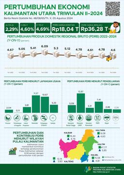 Ekonomi Kalimantan Utara Triwulan II-2024  2,29 Persen (Q-To-Q) Dan 4,60 Persen (Y-On-Y) Semester I-2024  4,69 Persen (C-To-C)