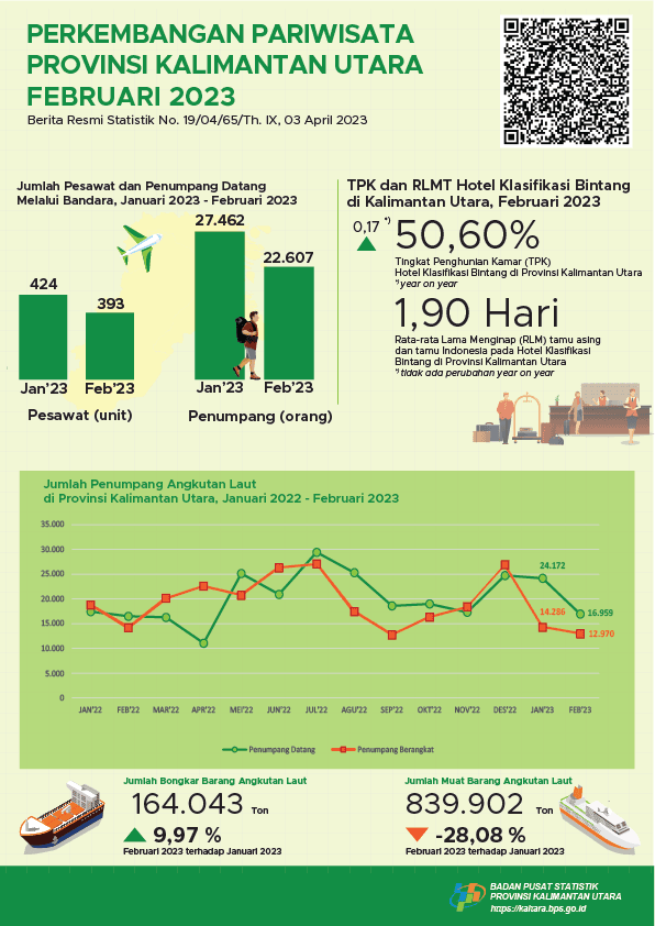 In February 2023, the number of visits by foreign tourists to North Kalimantan Province was 2,670 visits and the TPK of Bintang Hotels in North Kalimantan Province was 50.60 percent.