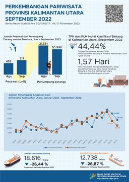 In September 2022, The Number Of Foreign Tourist Visits To North Kalimantan Province Was 1,646 Visits And The TPK For Star Hotels In North Kalimantan Province Was 44.44 Percent.