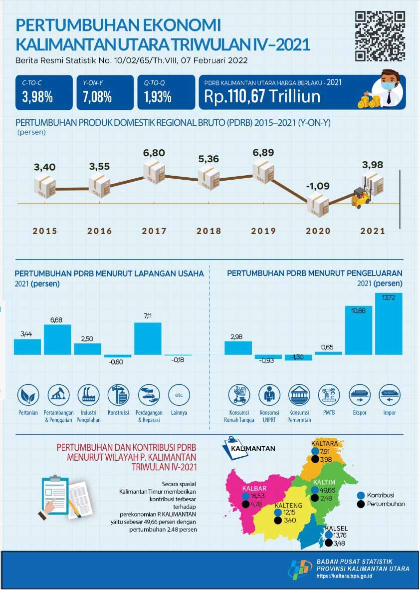 Economy of Kalimantan Utara Province Quarter IV-2021 was 1.93 Percent (Q-to-Q); 7.08 Percent (Y-on-Y); and 3.98 Percent (C-to-C).