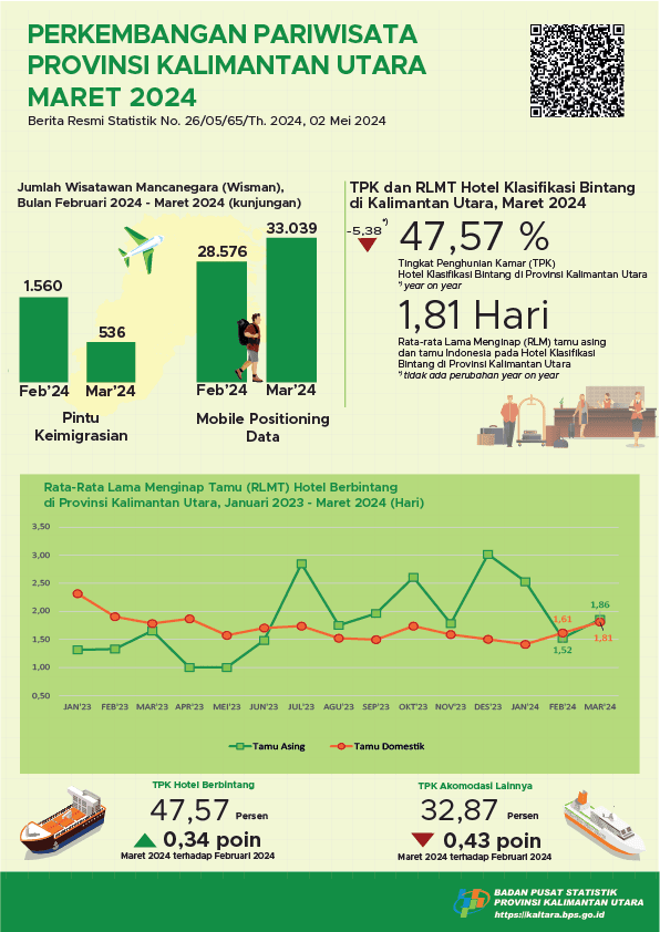 In March 2024, the number of visits by foreign tourists to North Kalimantan Province was 536 visits and the TPK for Star Hotels in North Kalimantan Province was 47.57 percent.