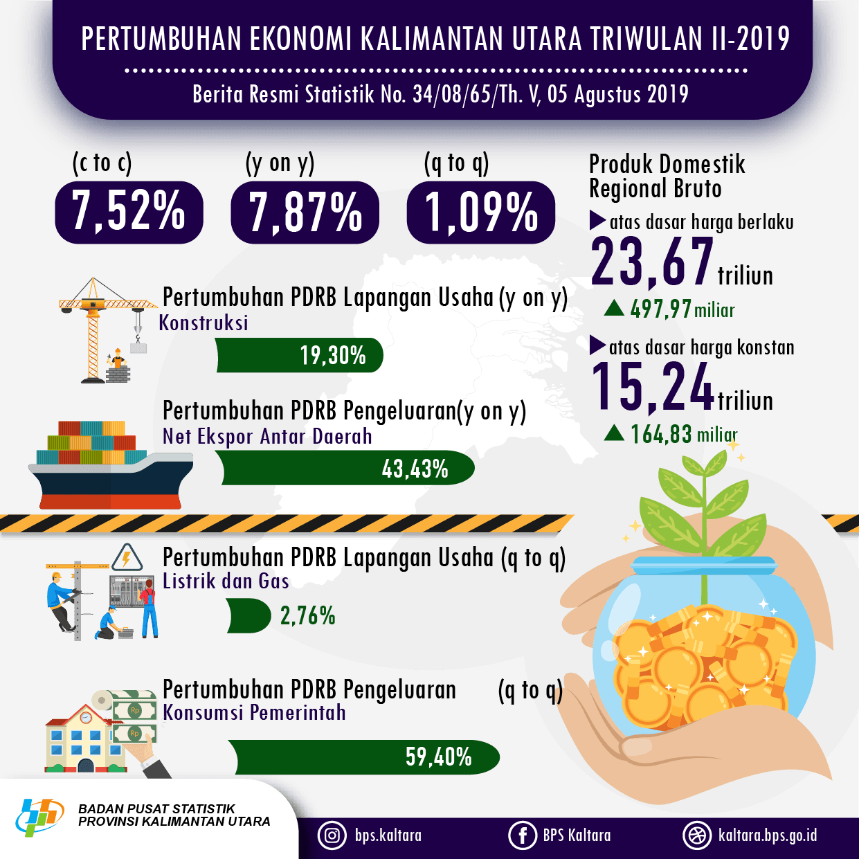 Ekonomi Kalimantan Utara Triwulan II-2019 tumbuh sebesar 7,87 persen secara y-on-y, tumbuh sebesar 1,09 persen secara  q-to-q, dan tumbuh sebesar 7,52 persen secara c-to-c